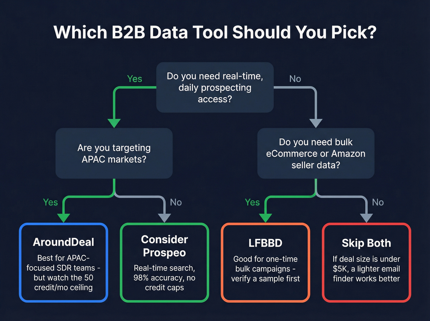Decision flowchart for choosing AroundDeal, LFBBD, or neither