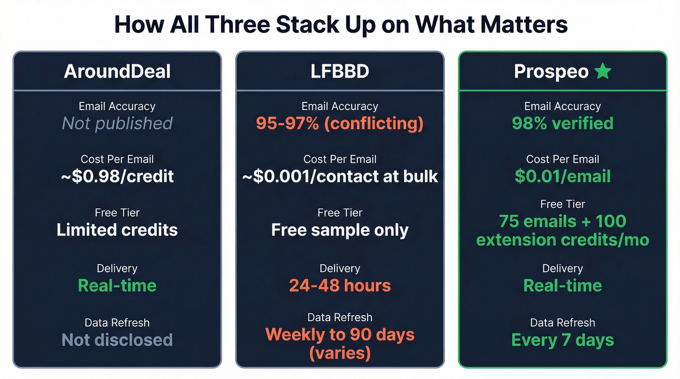 Three-way comparison stat card showing AroundDeal, LFBBD, and Prospeo