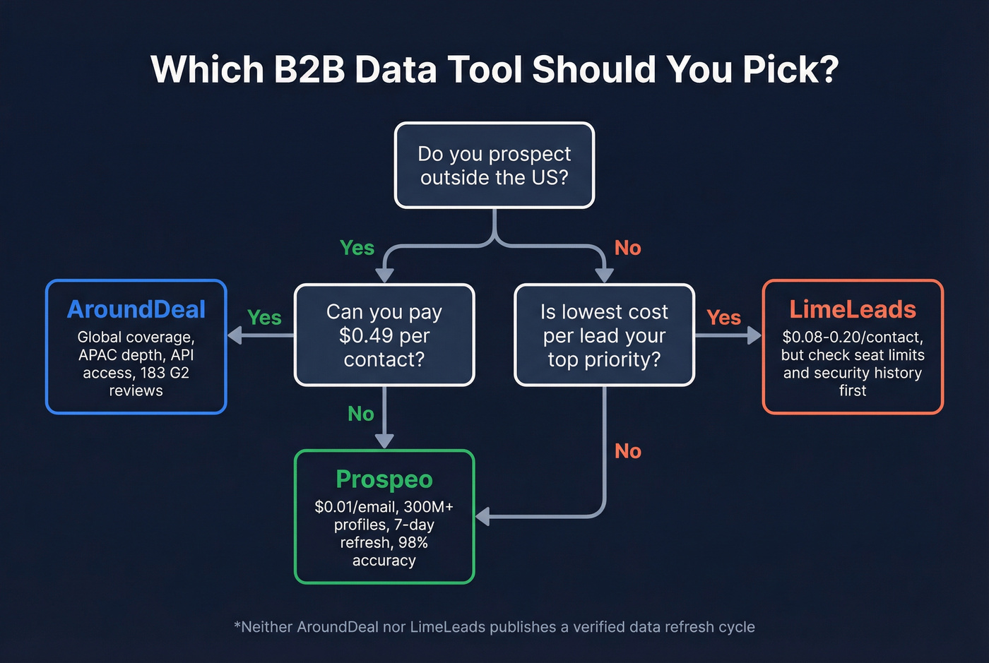Decision flowchart for choosing AroundDeal, LimeLeads, or Prospeo