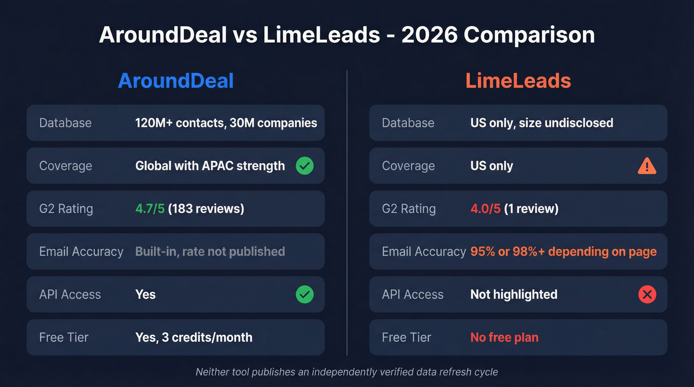 AroundDeal vs LimeLeads head-to-head comparison overview