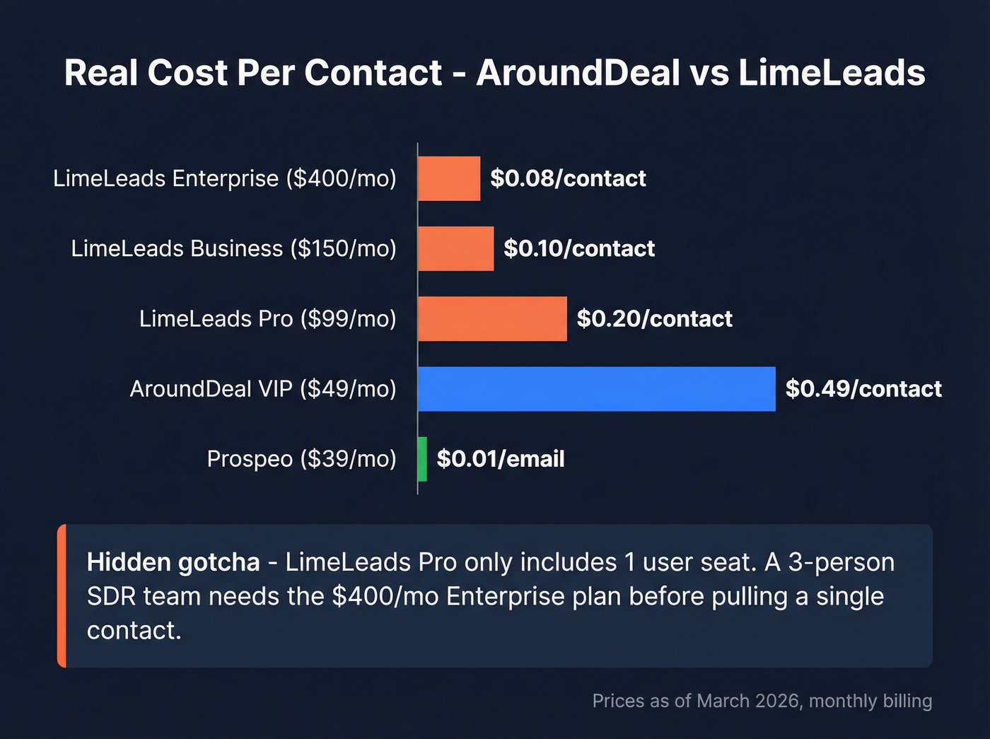 Cost per contact pricing comparison across all tiers
