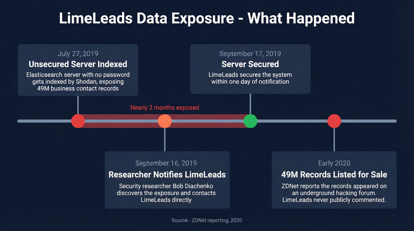 LimeLeads 2019-2020 data exposure incident timeline