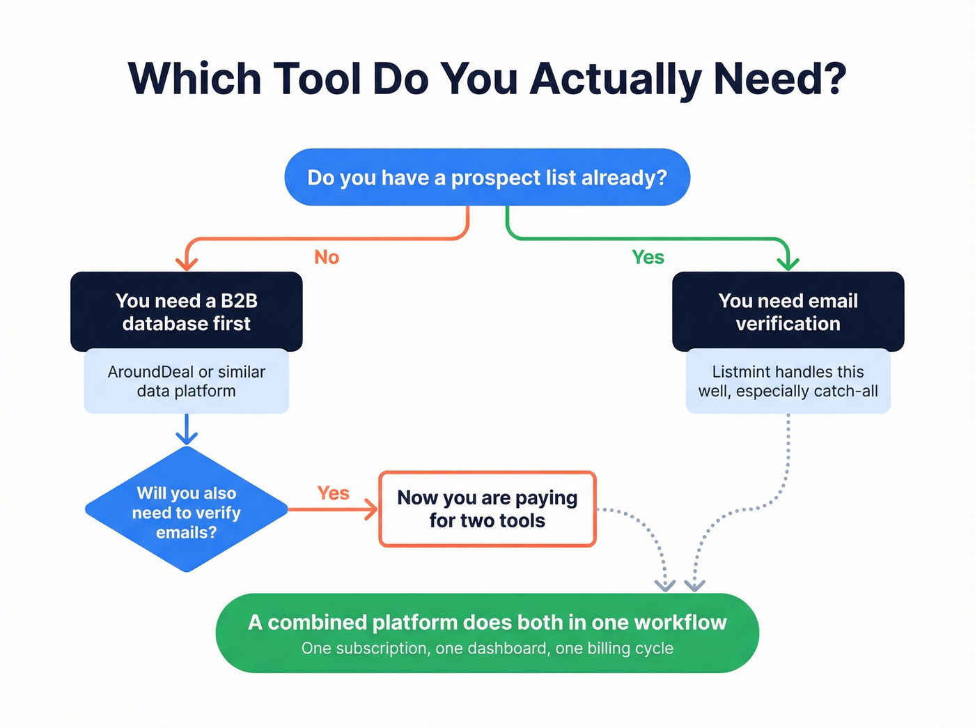 Decision flowchart for choosing AroundDeal, Listmint, or combined platform