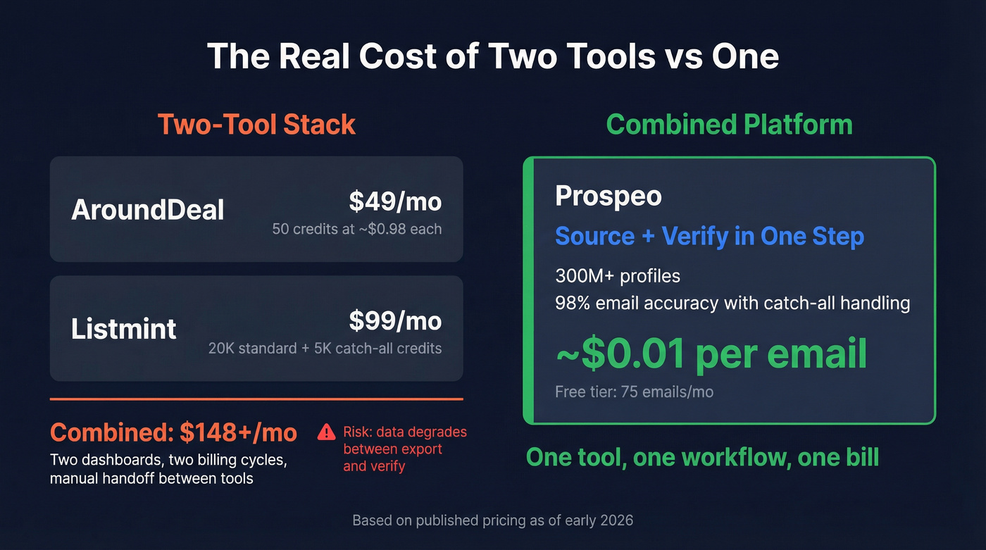 Cost comparison showing two-tool stack vs combined platform