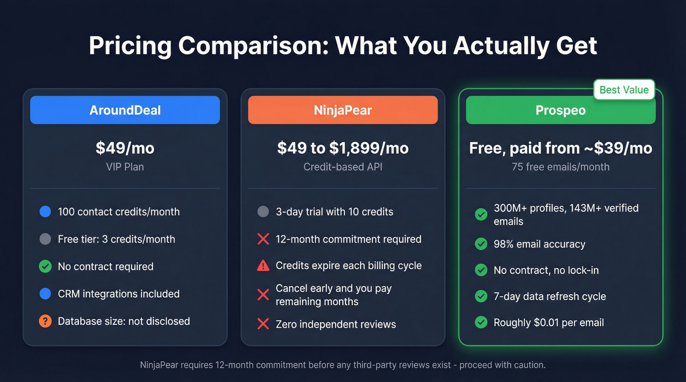 Pricing comparison of AroundDeal, NinjaPear, and Prospeo