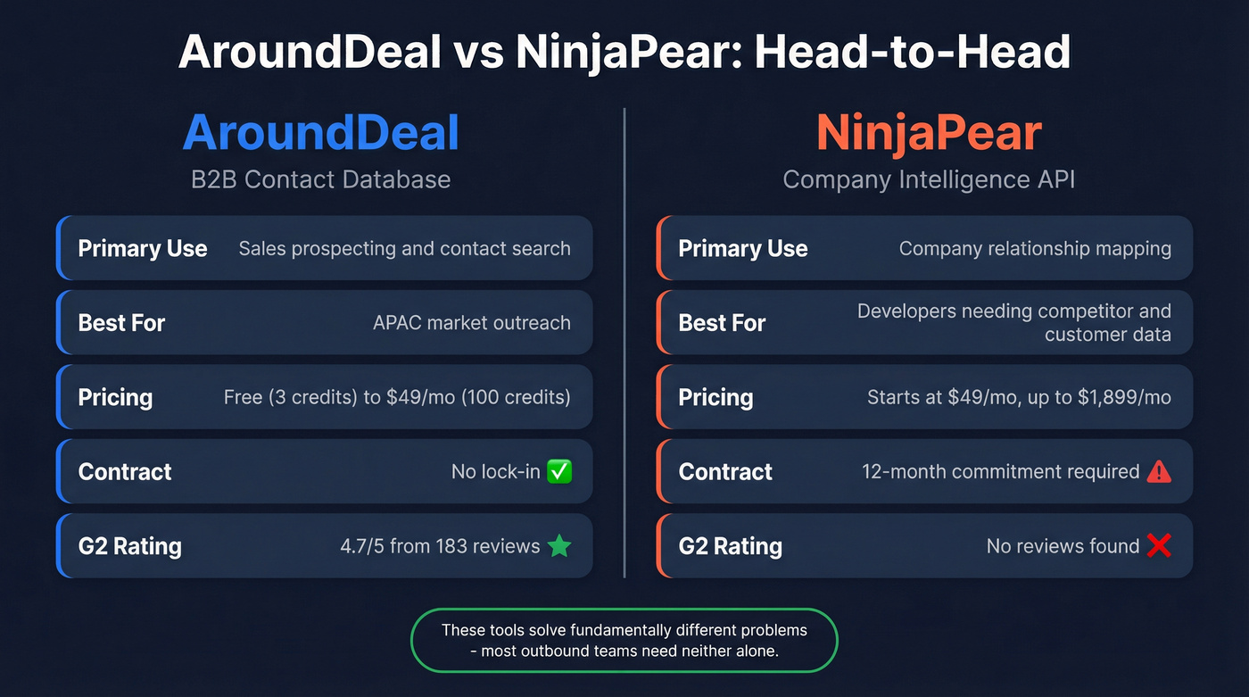 AroundDeal vs NinjaPear head-to-head comparison diagram