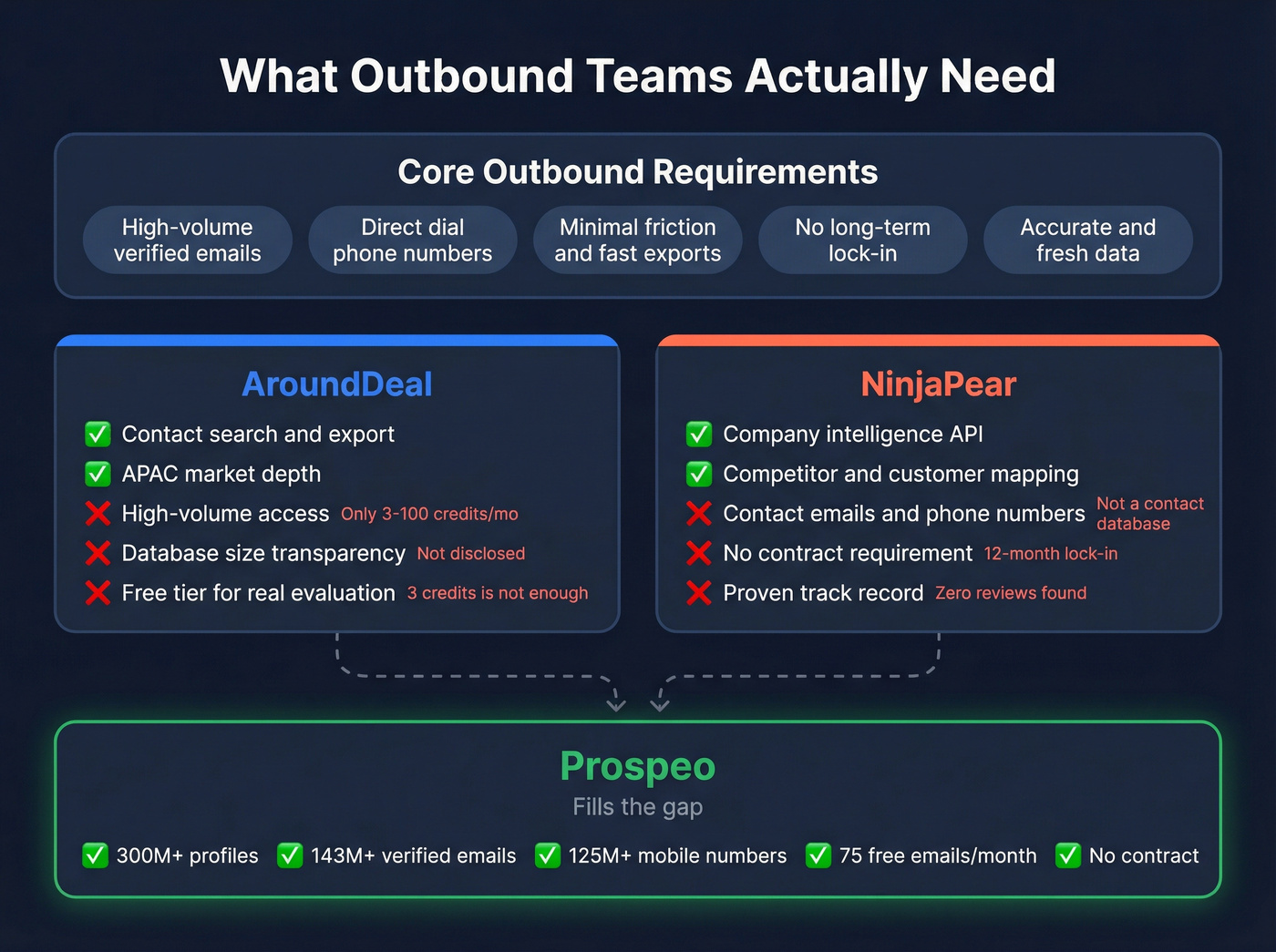 Visual showing gaps in AroundDeal and NinjaPear that Prospeo fills