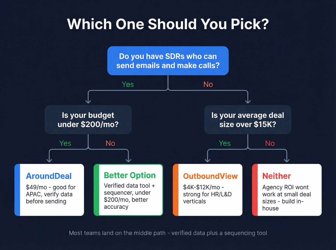 Decision flowchart for choosing AroundDeal, OutboundView, or neither