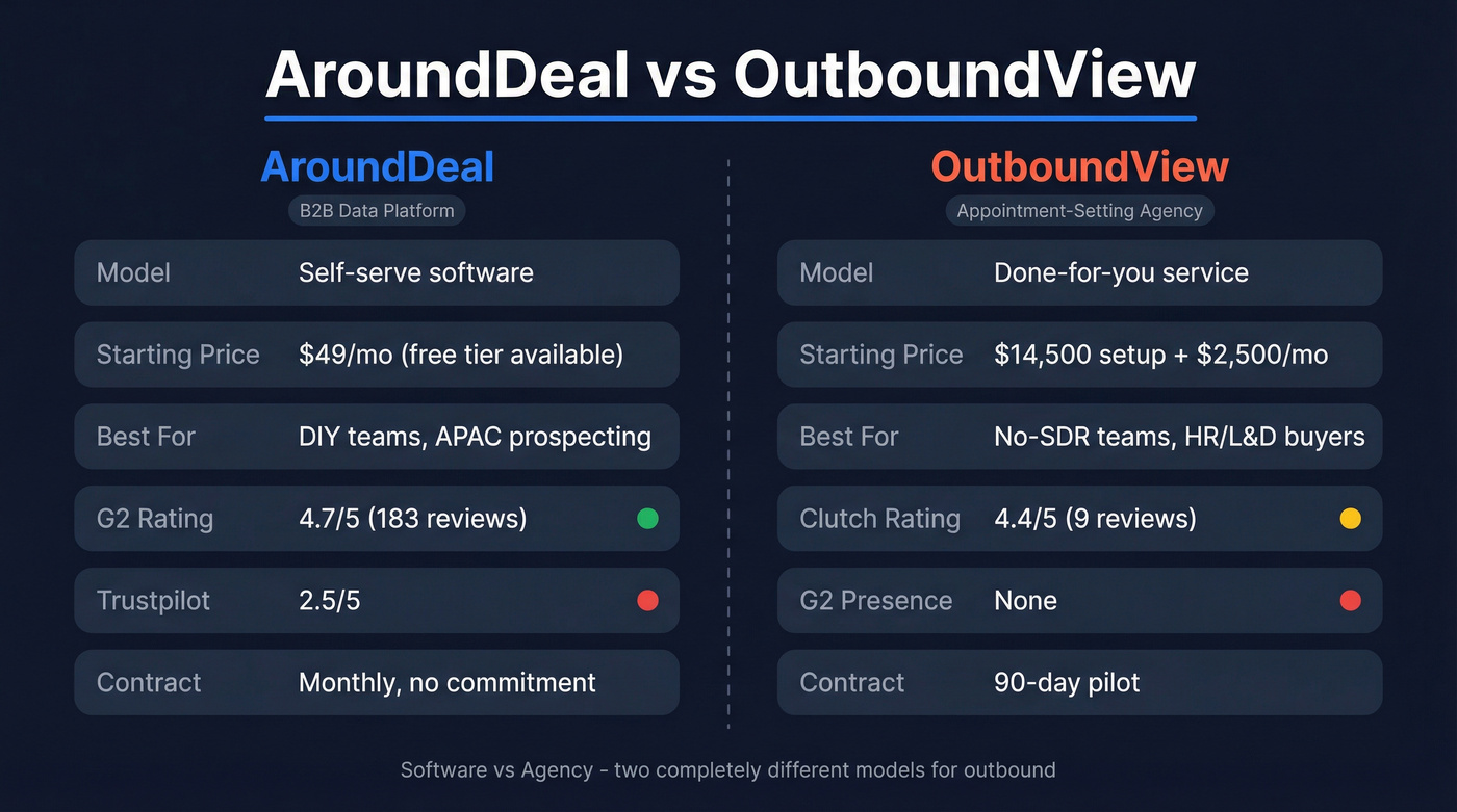 AroundDeal vs OutboundView head-to-head comparison diagram