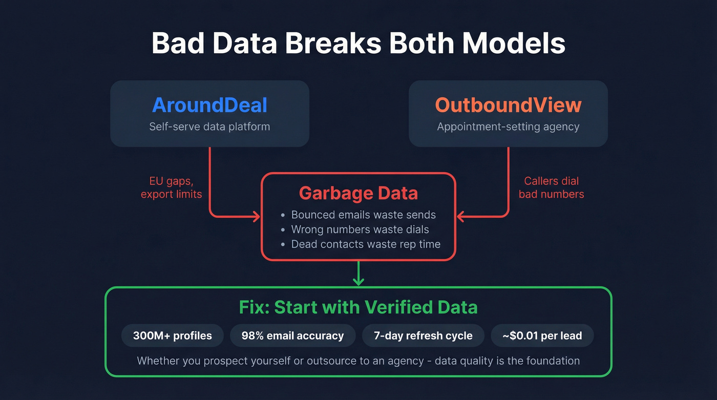 Visual showing how bad data breaks both software and agency models