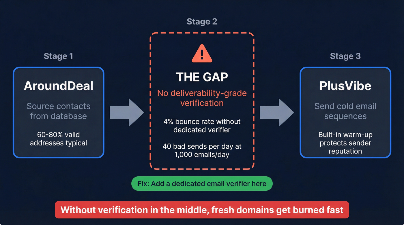 Outbound email workflow showing the verification gap between data and sending