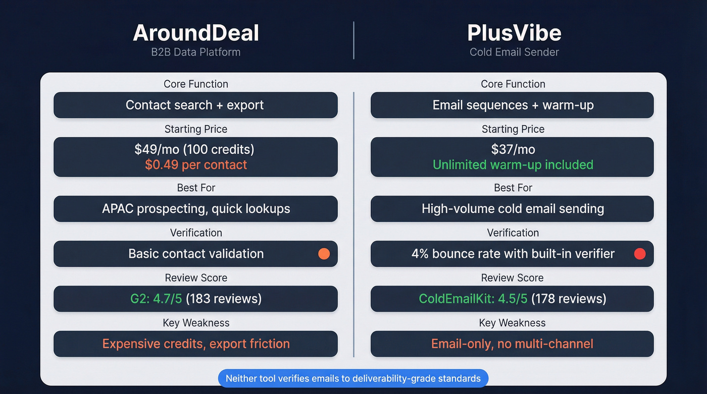 AroundDeal vs PlusVibe head-to-head feature comparison diagram