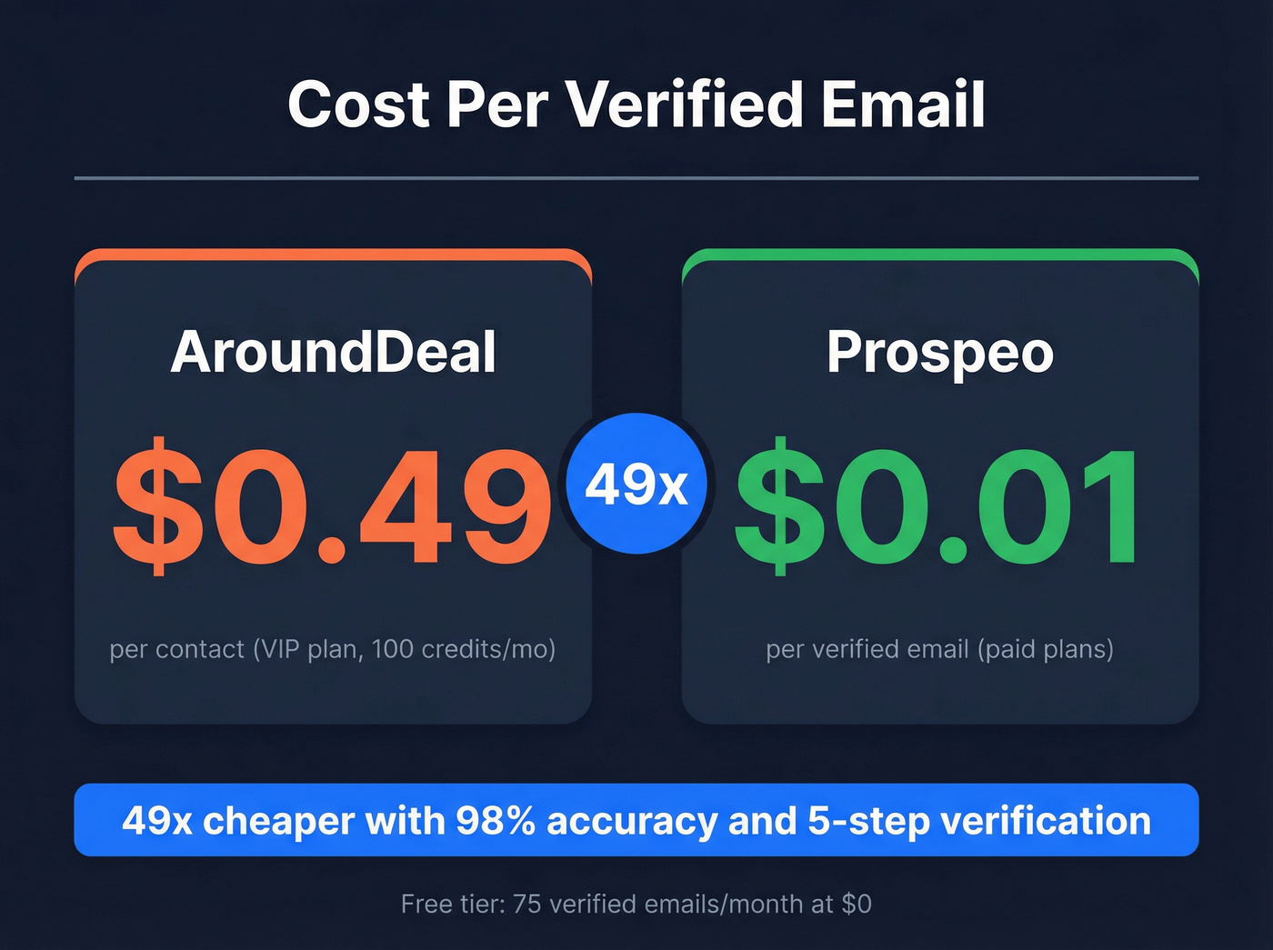 Cost per contact comparison between AroundDeal and Prospeo