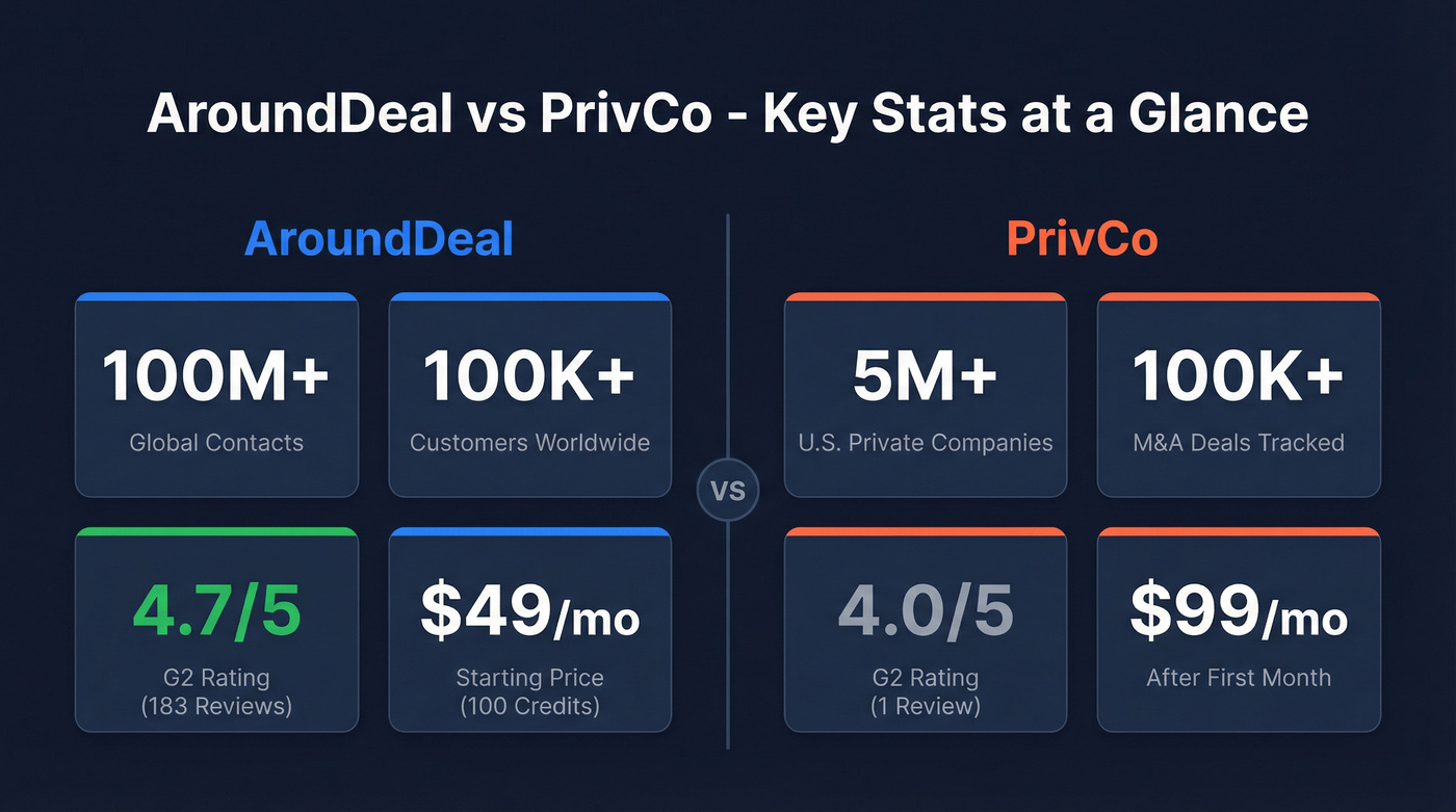 AroundDeal and PrivCo key stats at a glance