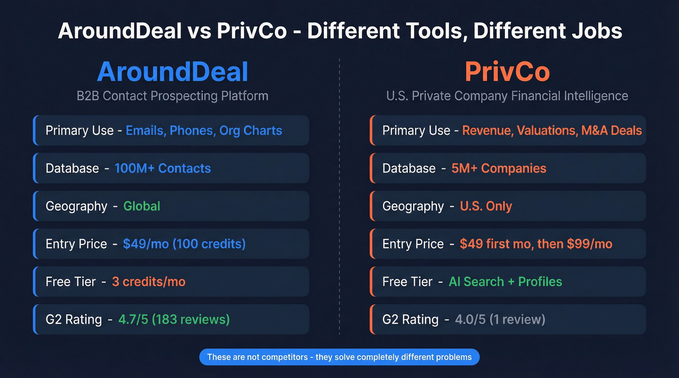 AroundDeal vs PrivCo head-to-head comparison diagram