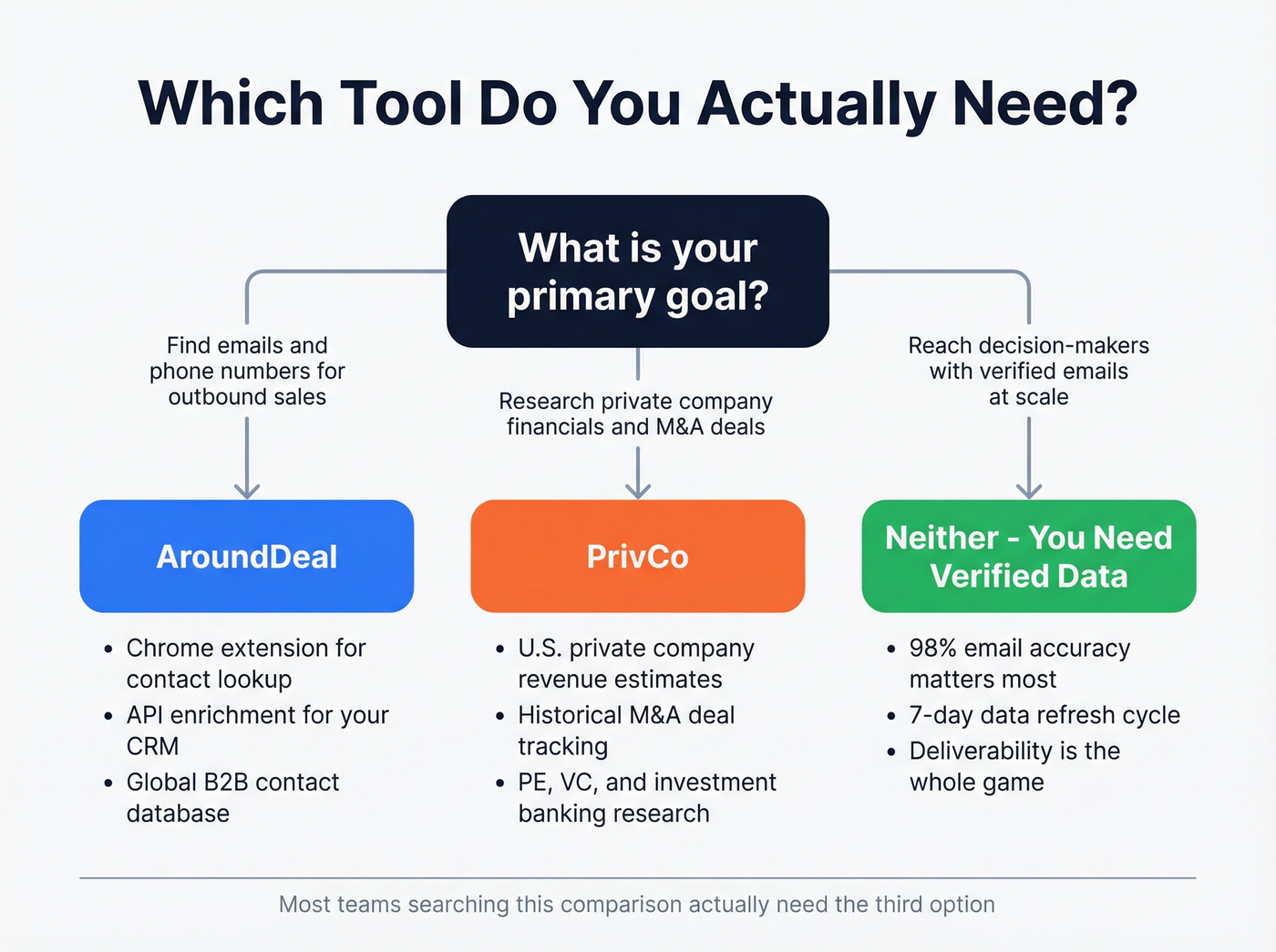 Decision flowchart for choosing AroundDeal, PrivCo, or neither