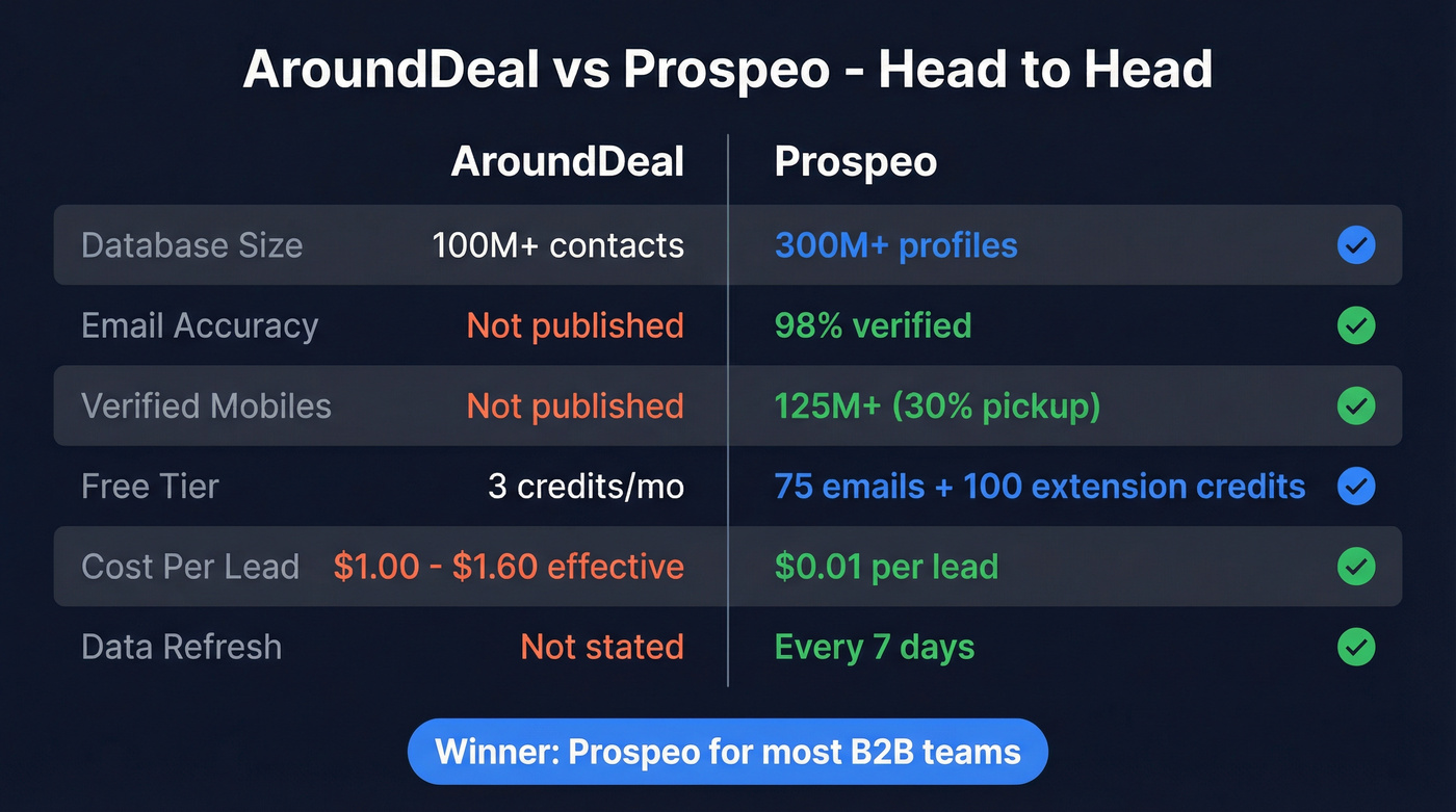 AroundDeal vs Prospeo head-to-head comparison scorecard