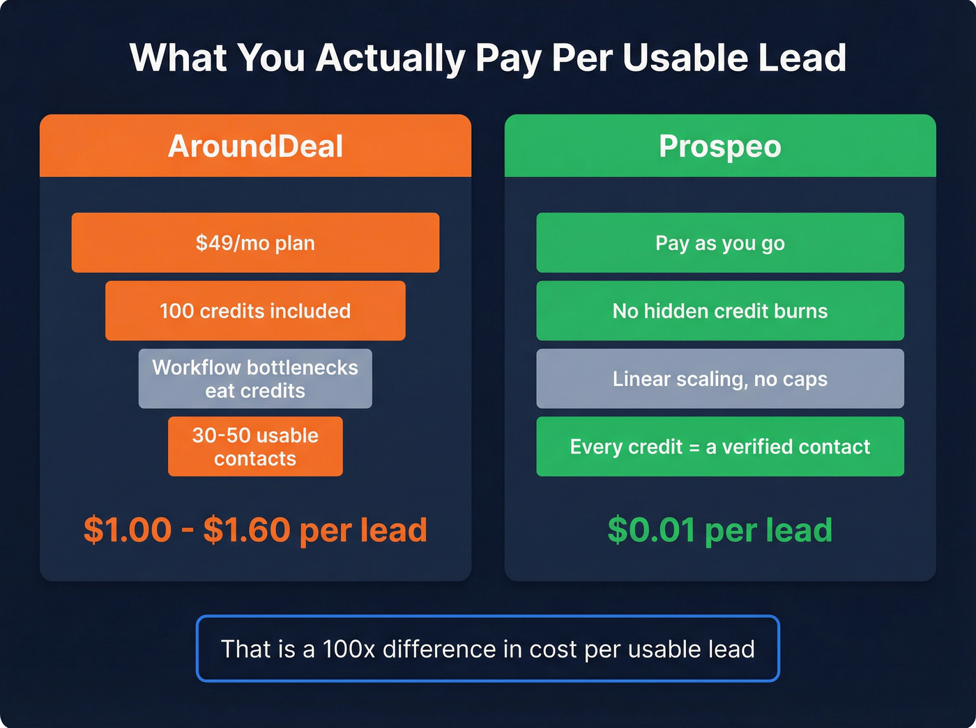 Cost per usable lead comparison between AroundDeal and Prospeo