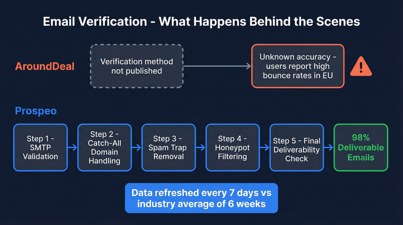 Prospeo 5-step email verification pipeline vs unknown process