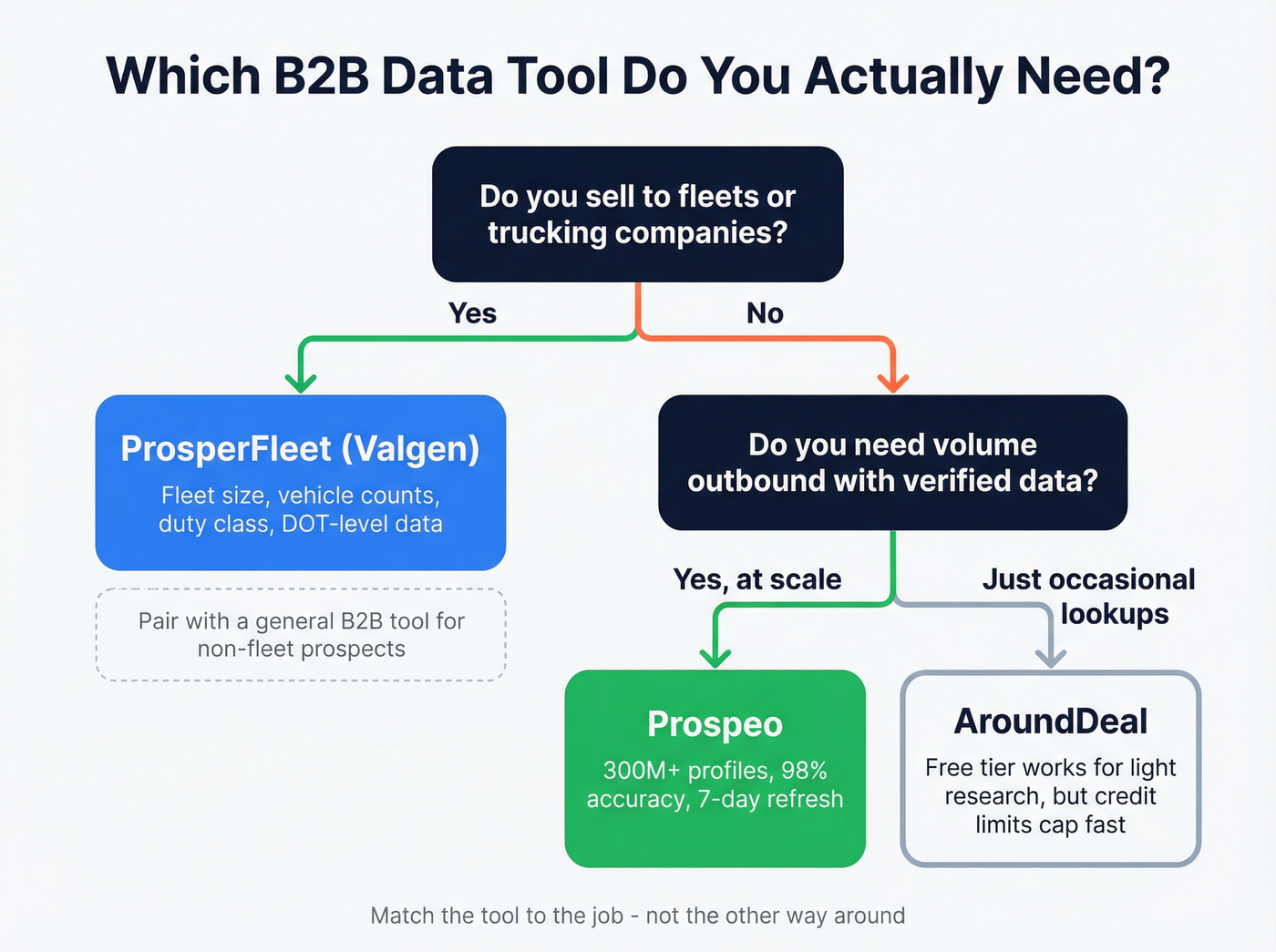 Decision flowchart for choosing the right B2B data tool