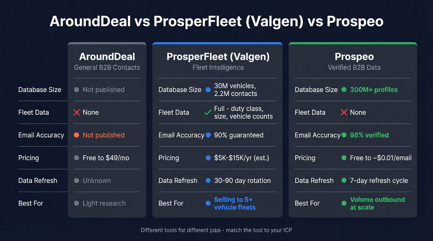 AroundDeal vs ProsperFleet vs Prospeo feature comparison