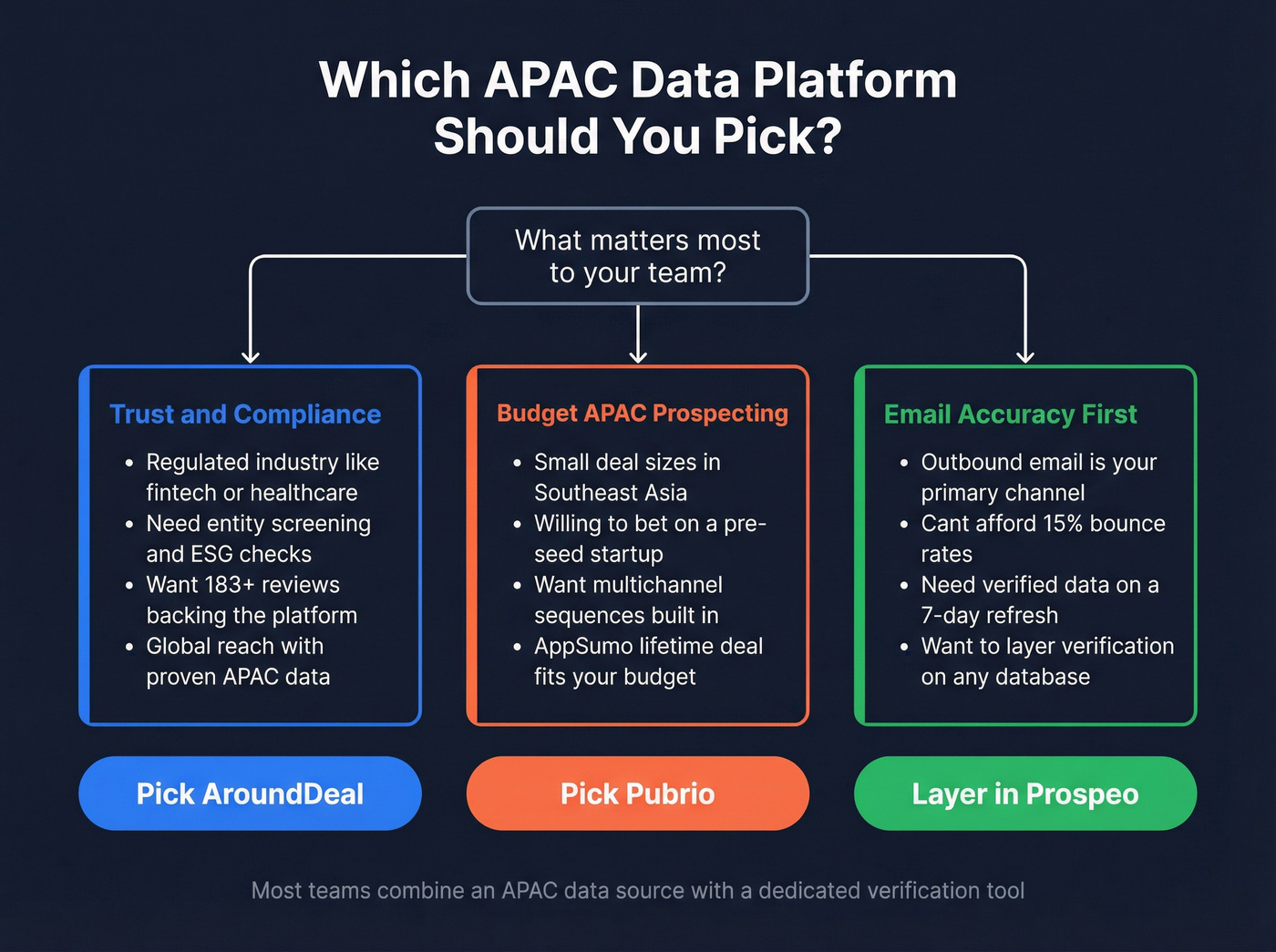 Decision guide showing when to pick AroundDeal vs Pubrio