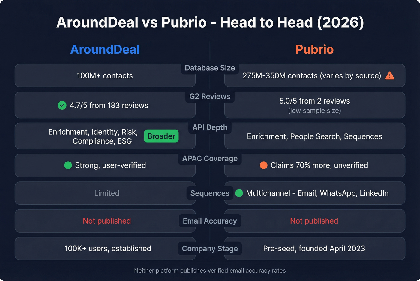AroundDeal vs Pubrio head-to-head feature comparison diagram