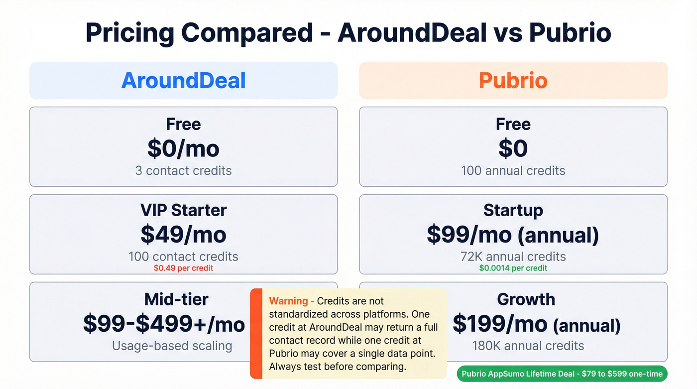 AroundDeal vs Pubrio pricing tiers and credit economics
