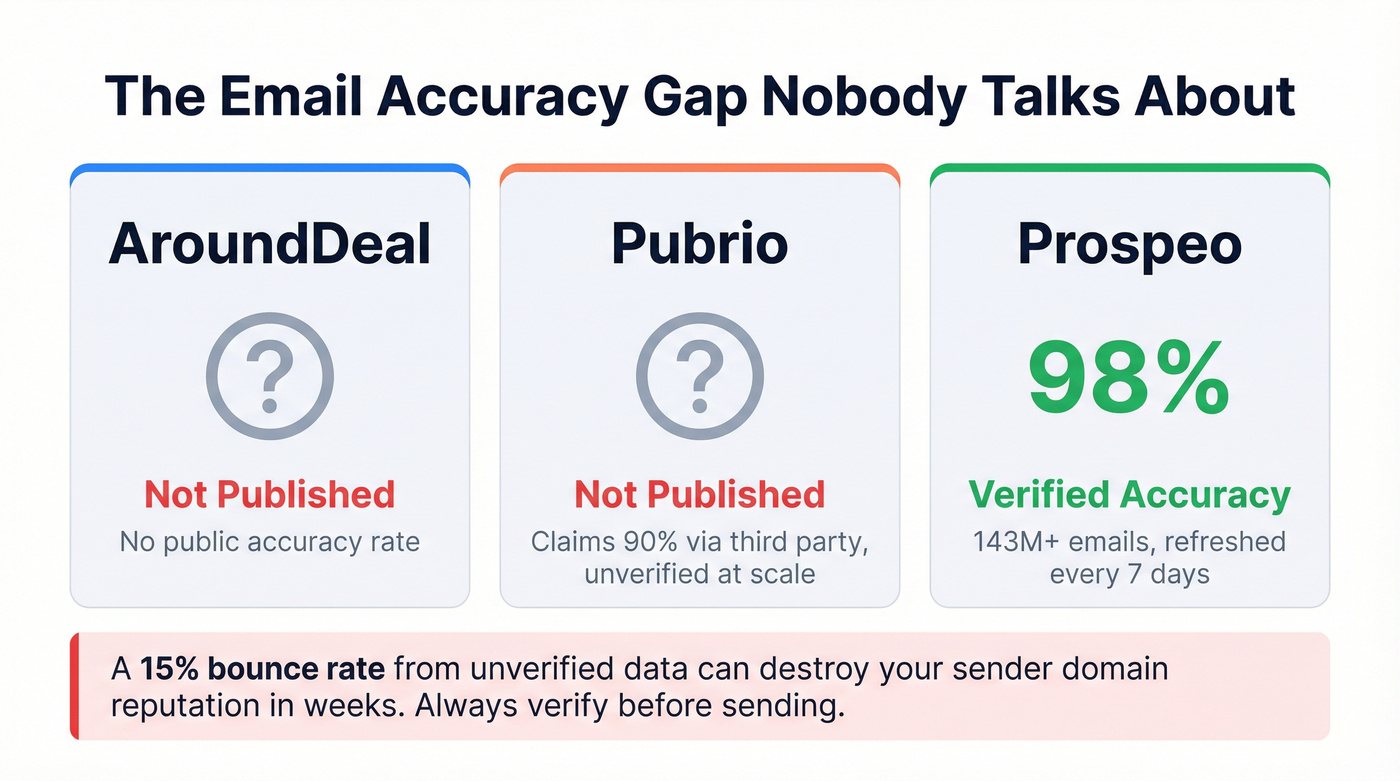 Email accuracy gap stat card comparing all three tools