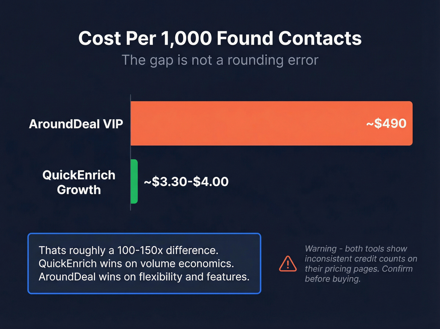 AroundDeal vs QuickEnrich cost per 1000 contacts comparison
