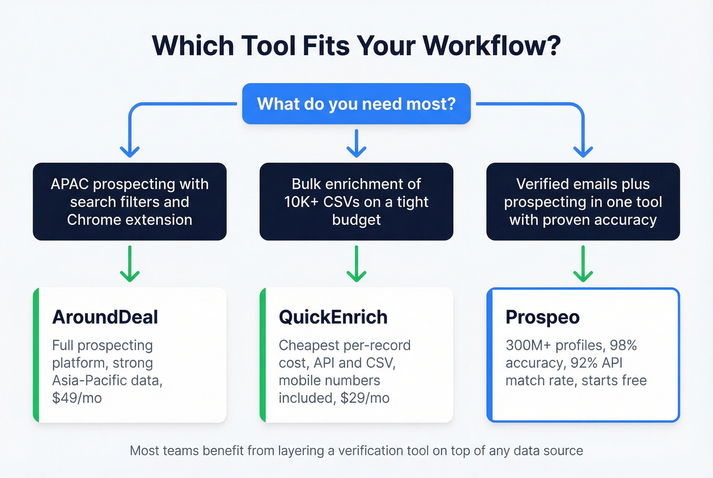 Decision flowchart for choosing AroundDeal or QuickEnrich by use case