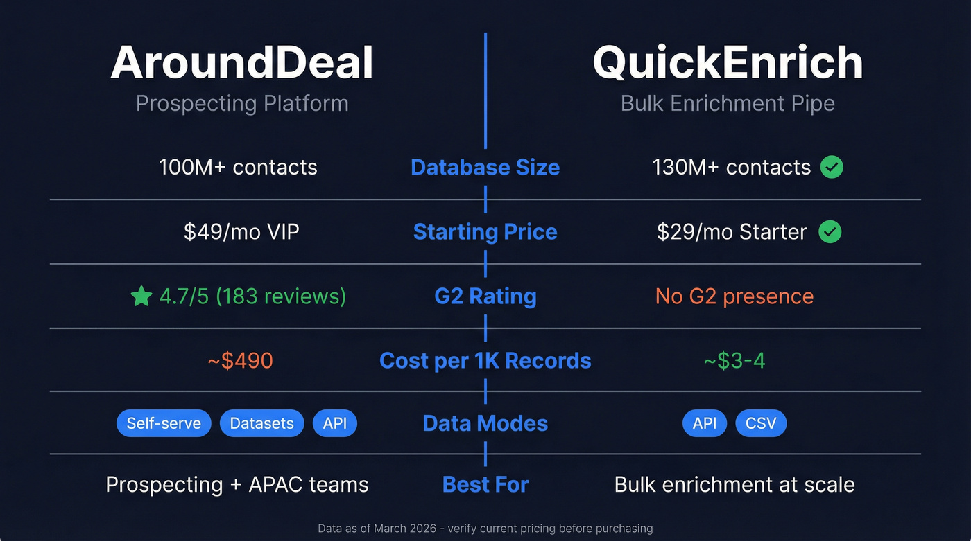 AroundDeal vs QuickEnrich head-to-head feature comparison diagram