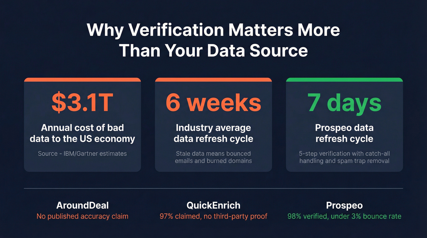Key stats comparing data freshness and verification across all three tools