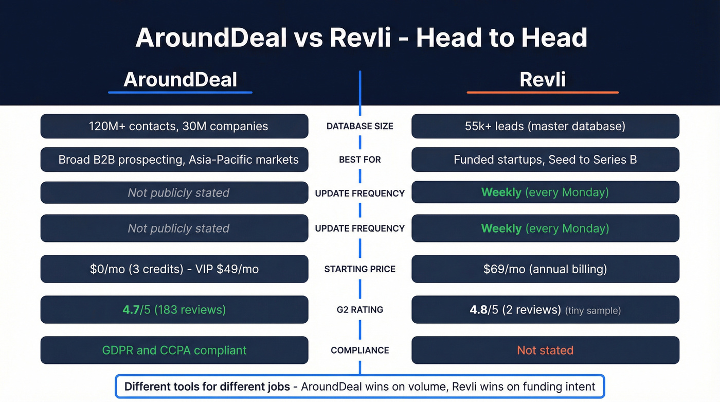 AroundDeal vs Revli head-to-head feature comparison diagram