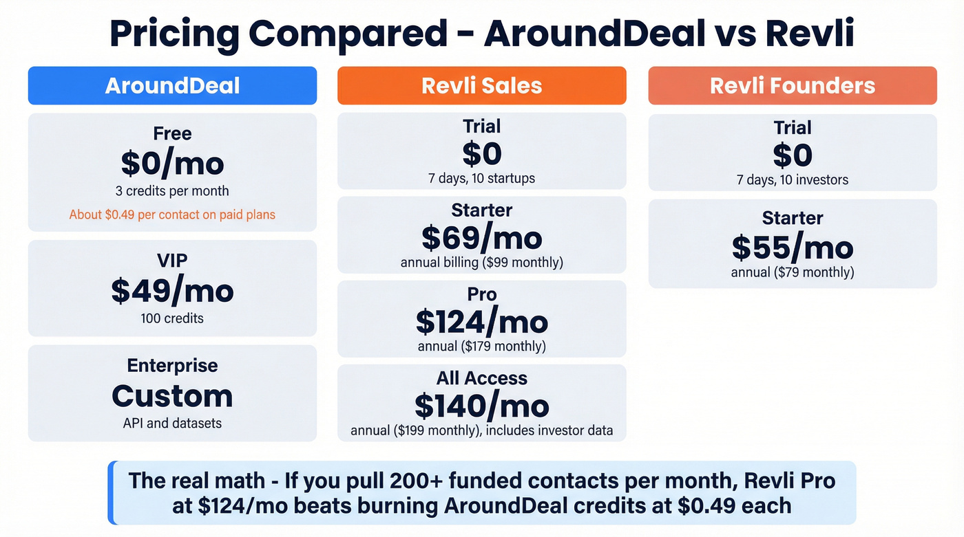 AroundDeal vs Revli pricing tier comparison chart