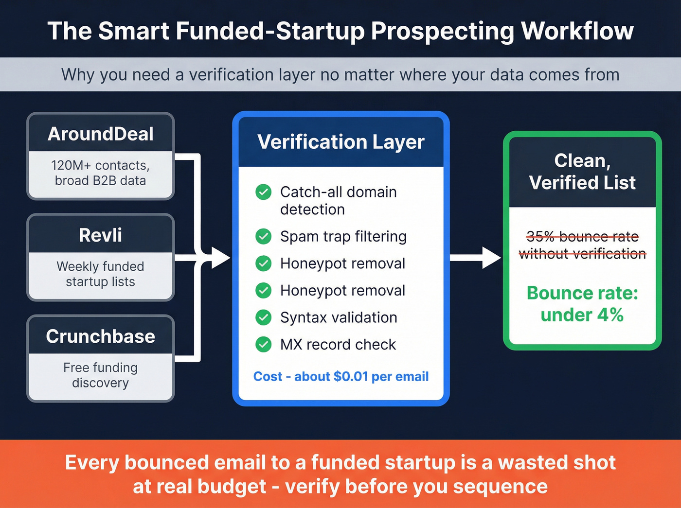 Email verification workflow for funded startup prospecting