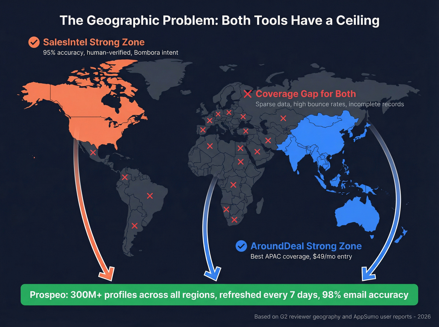 Geographic coverage gaps showing where each tool falls short
