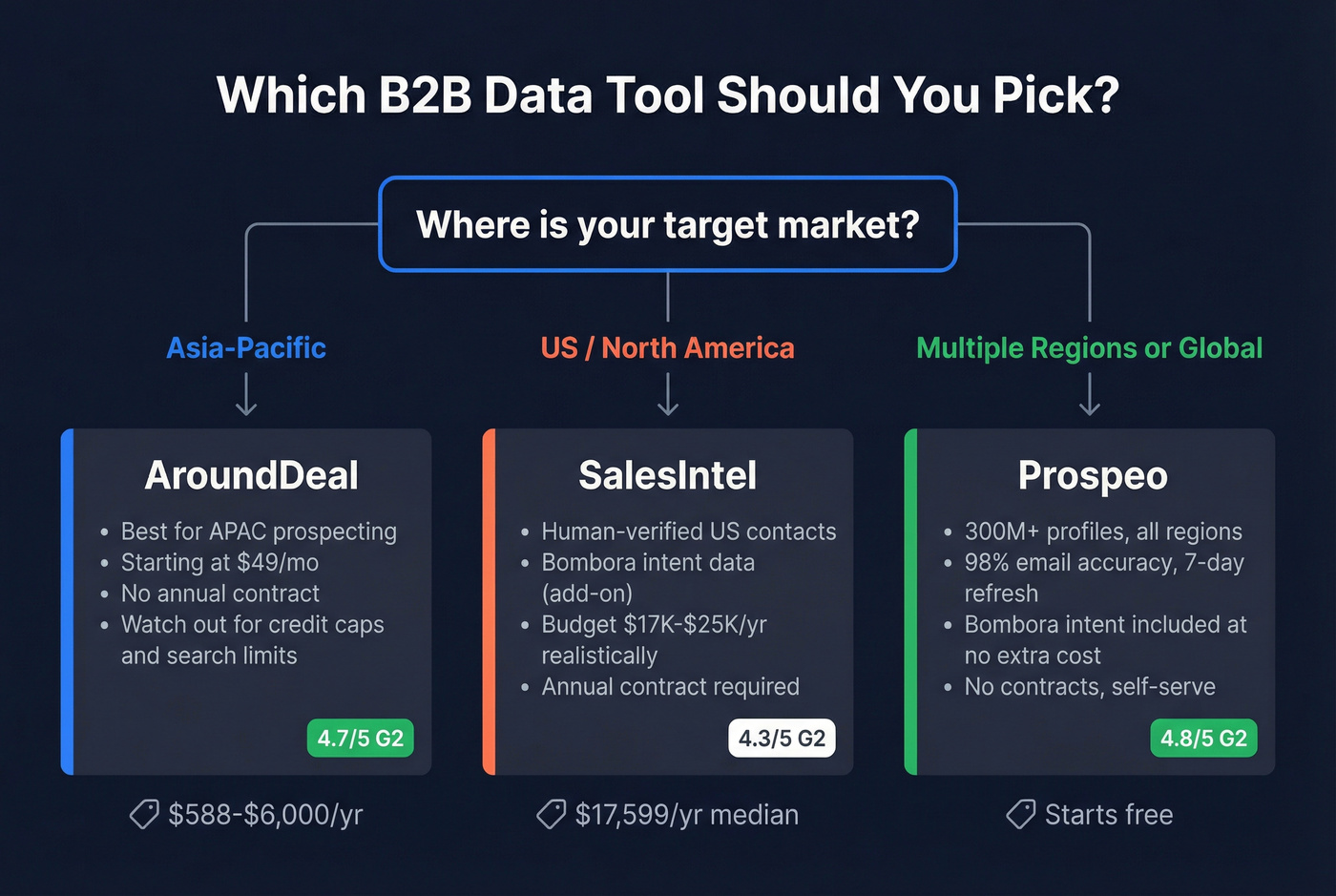 Decision flowchart for choosing AroundDeal, SalesIntel, or Prospeo
