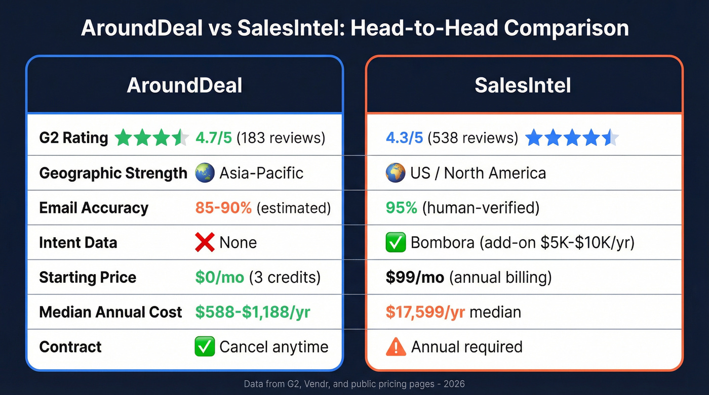 AroundDeal vs SalesIntel head-to-head feature comparison diagram