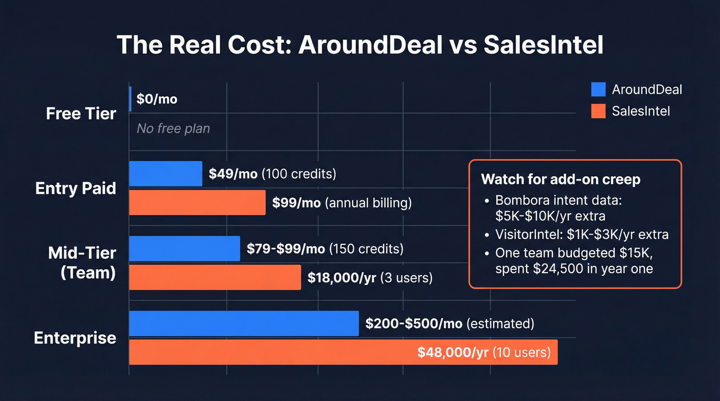 AroundDeal vs SalesIntel pricing tier cost comparison chart