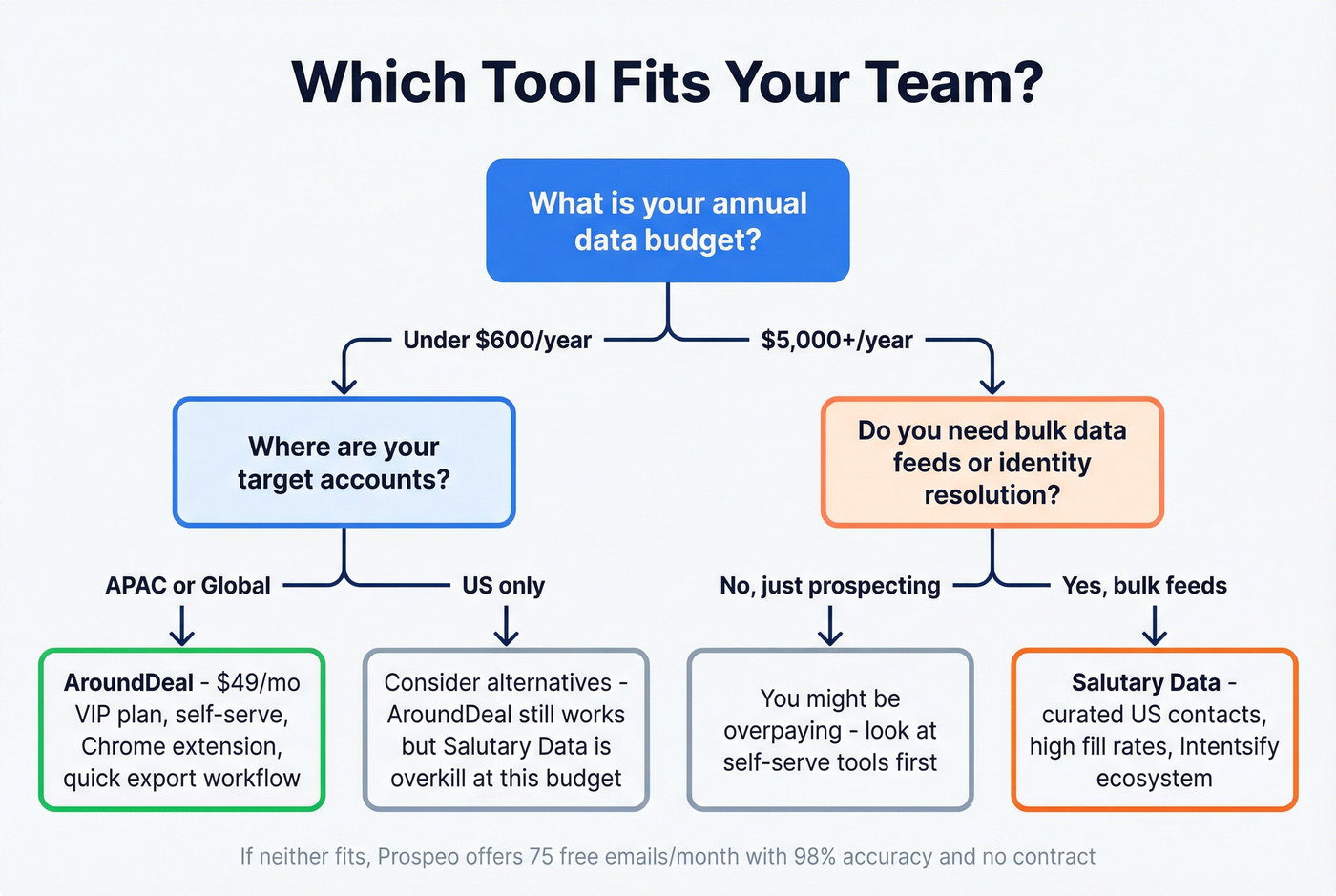 Decision flowchart for choosing AroundDeal or Salutary Data