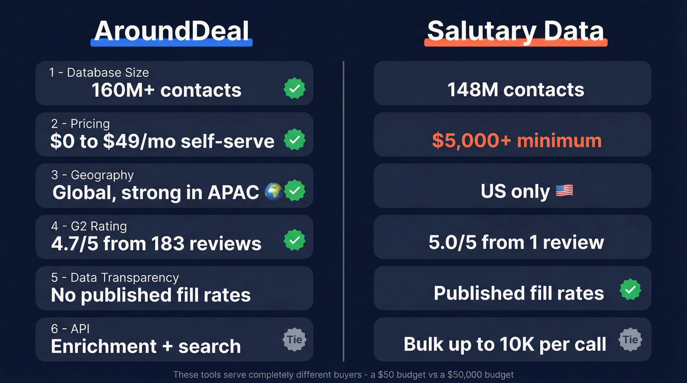 AroundDeal vs Salutary Data head-to-head feature comparison