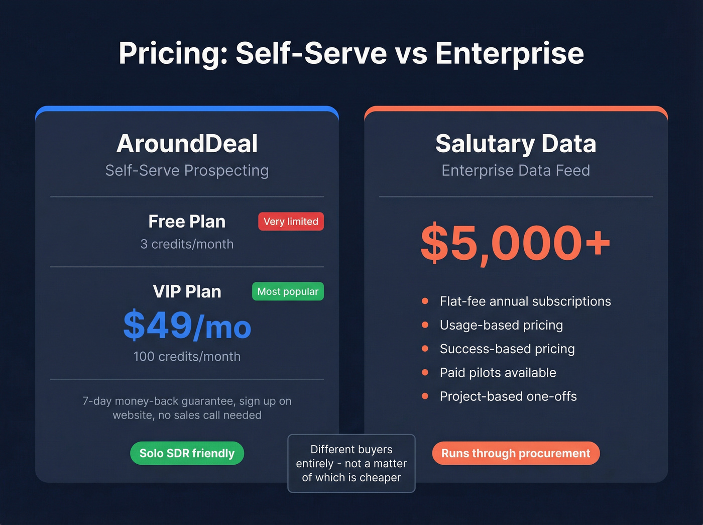 AroundDeal vs Salutary Data pricing tiers comparison