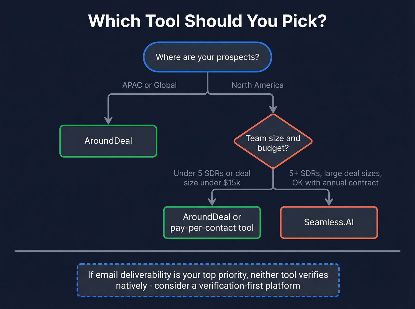 Decision flowchart for choosing AroundDeal or Seamless.AI