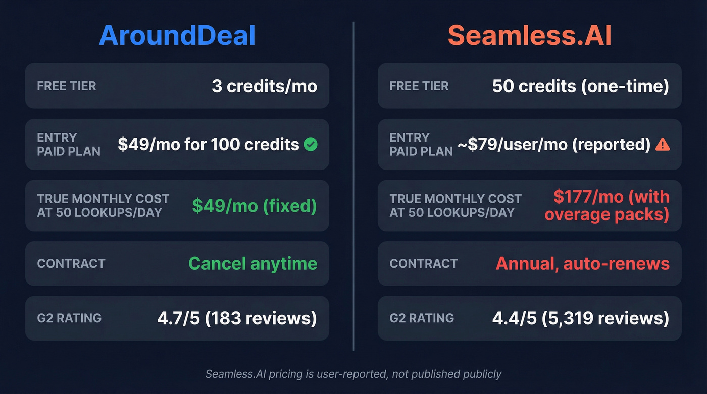 AroundDeal vs Seamless.AI pricing and features comparison