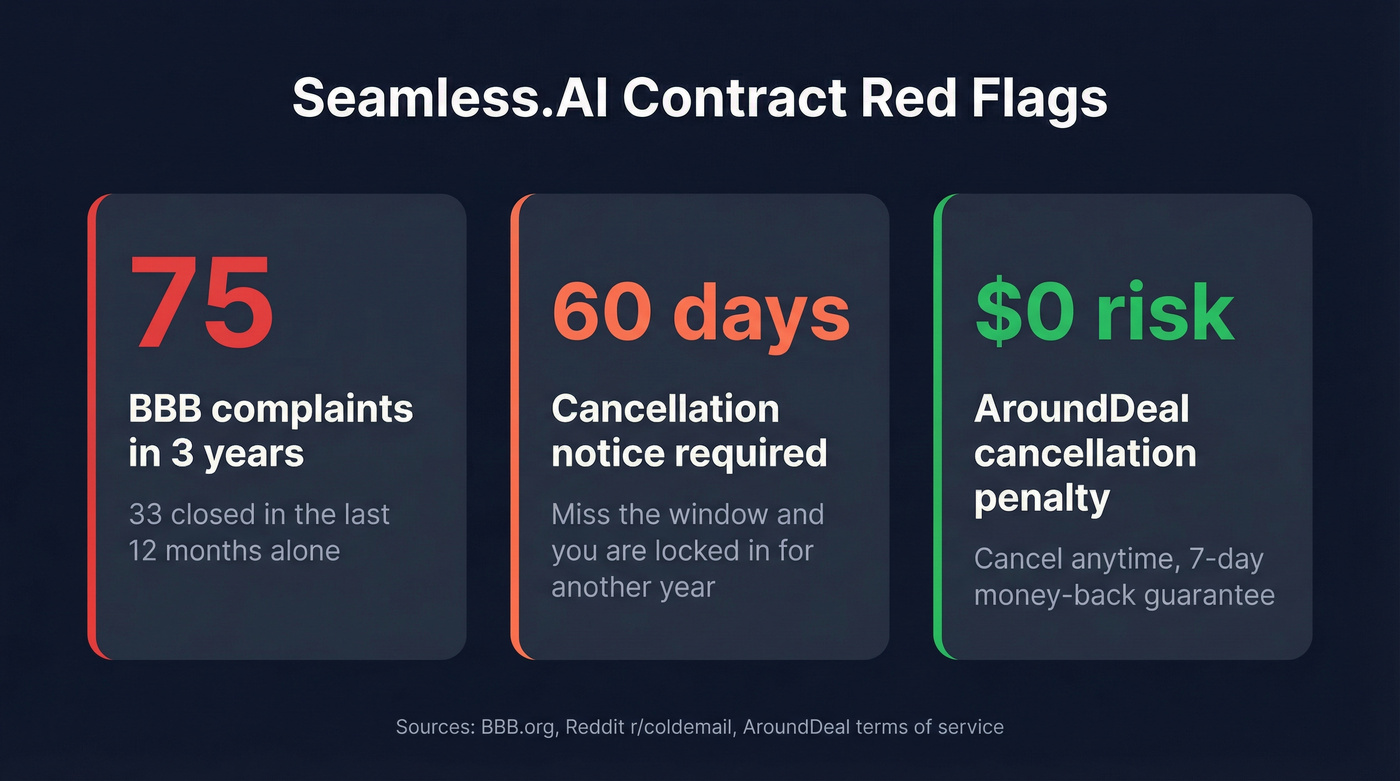 Seamless.AI BBB complaints and cancellation trap stats