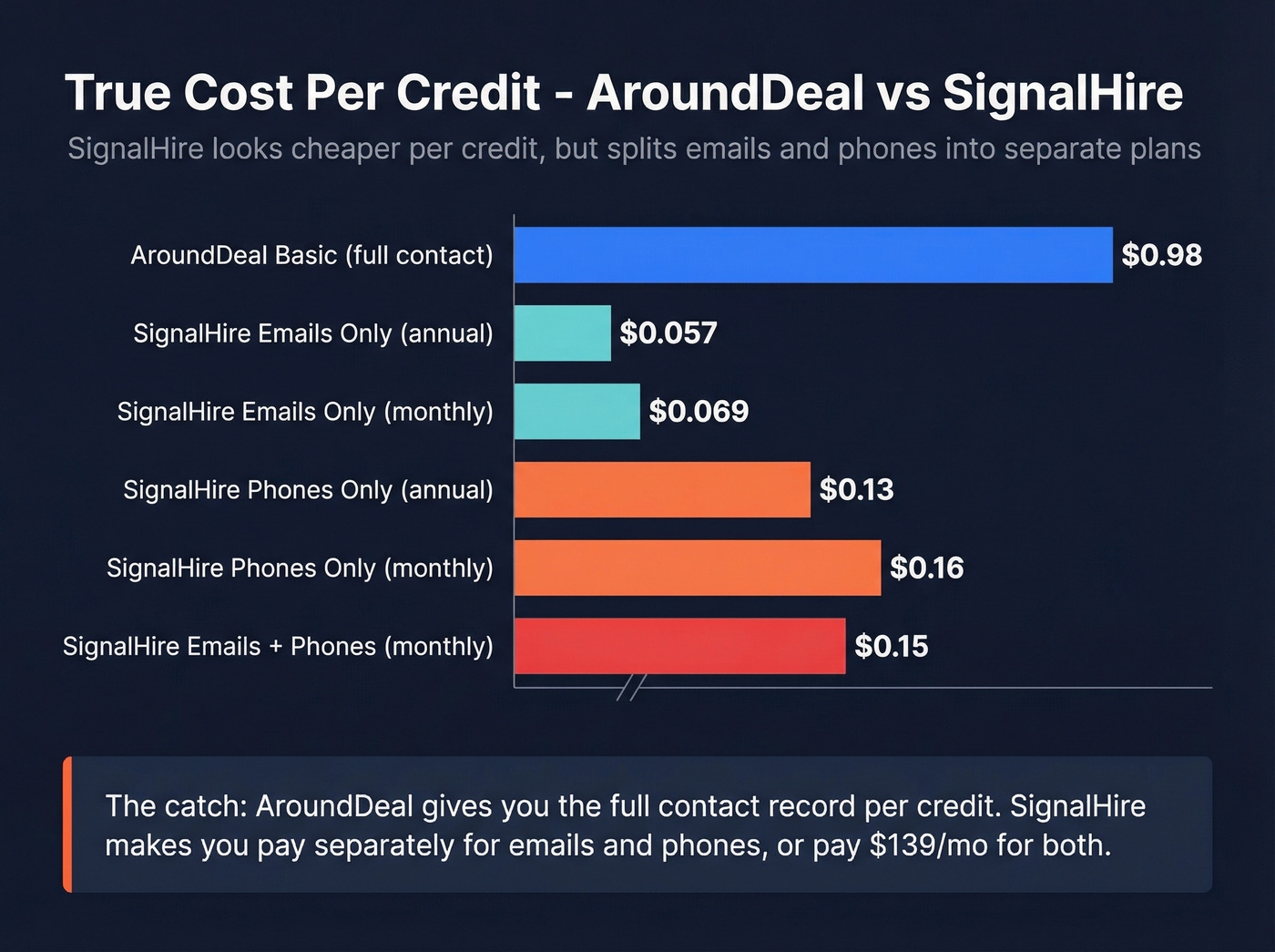 Cost per credit comparison across AroundDeal and SignalHire plans