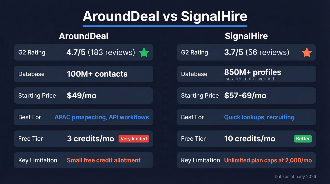 AroundDeal vs SignalHire head-to-head feature comparison