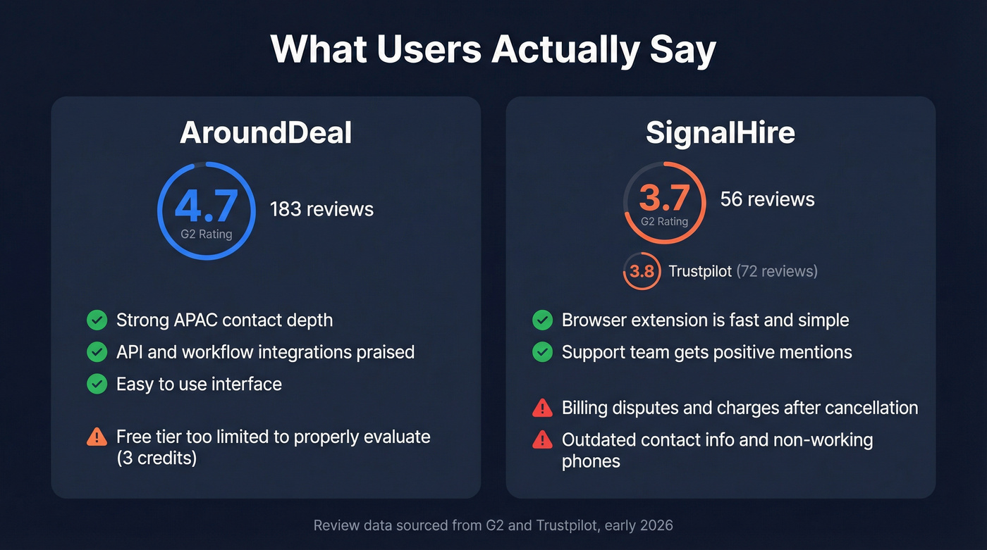 G2 and Trustpilot review scores for AroundDeal vs SignalHire