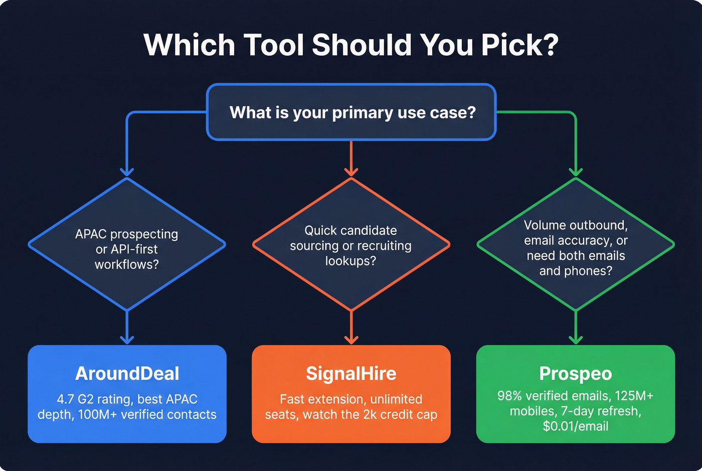 Decision flowchart for choosing AroundDeal, SignalHire, or Prospeo